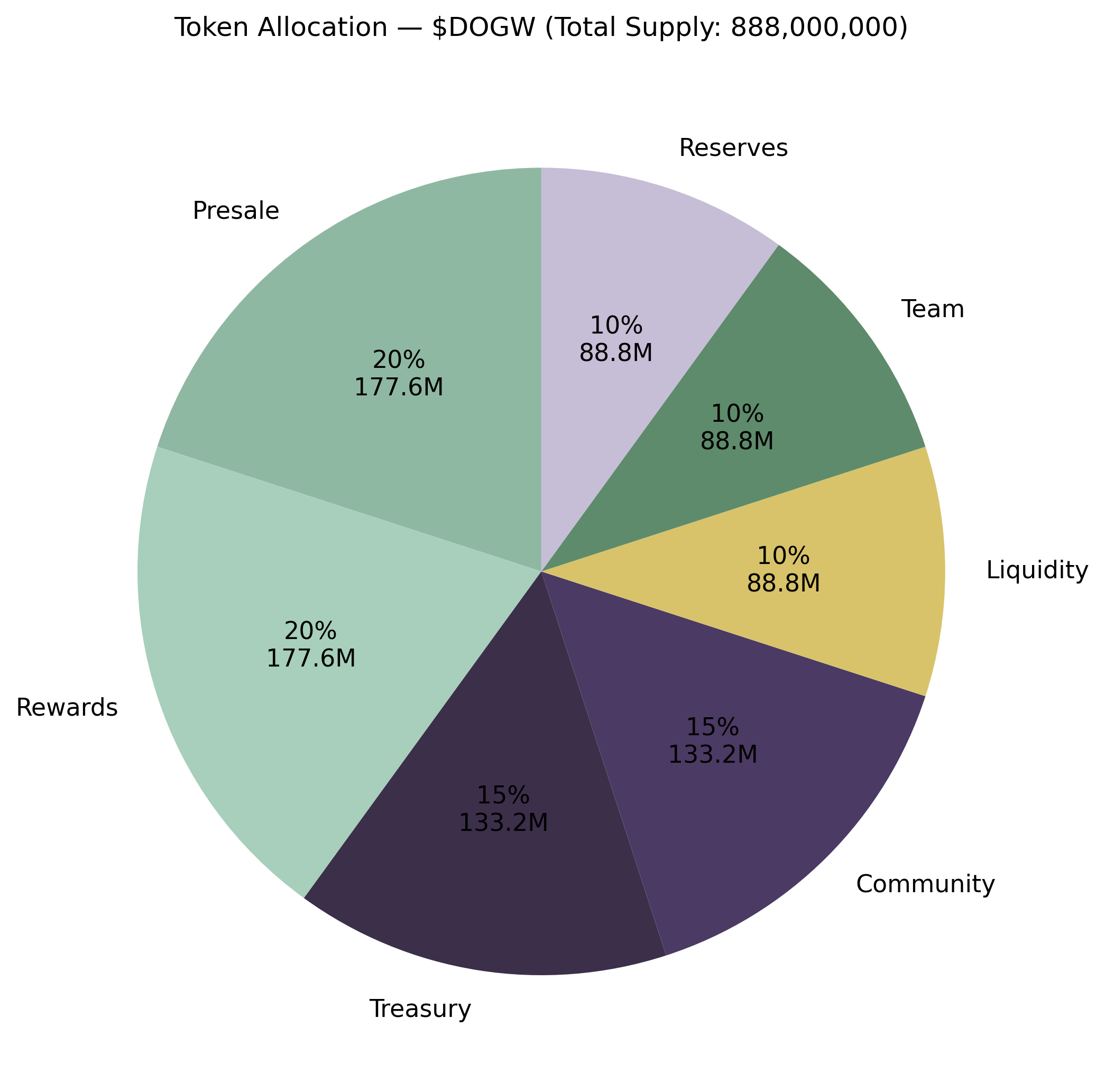 Token Allocation Pie Chart